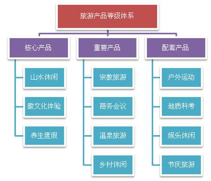 旅游产品体系